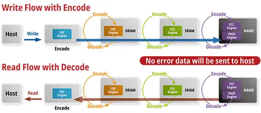 CRC check on the data read and write stream in NAND Flash memory. CRC check in the data read/write stream